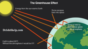 ग्रीन हाउस गैसें (Green House Gases)