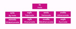 वेद , उपवेद और वेदांगों के नाम आसानी से याद कीजिए